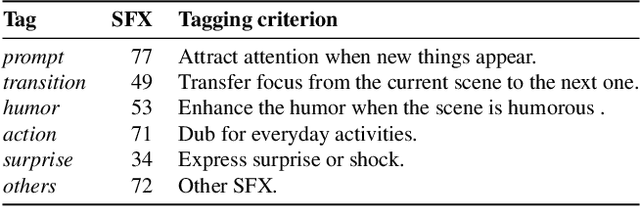 Figure 4 for D&M: Enriching E-commerce Videos with Sound Effects by Key Moment Detection and SFX Matching