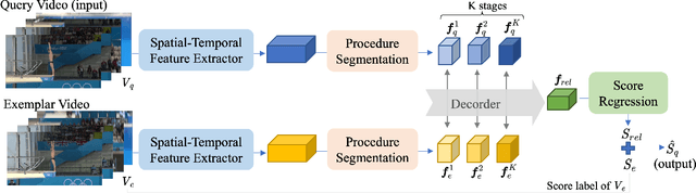 Figure 1 for Multi-Stage Contrastive Regression for Action Quality Assessment