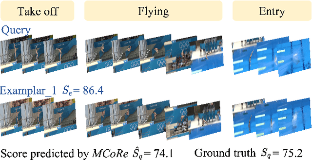 Figure 3 for Multi-Stage Contrastive Regression for Action Quality Assessment