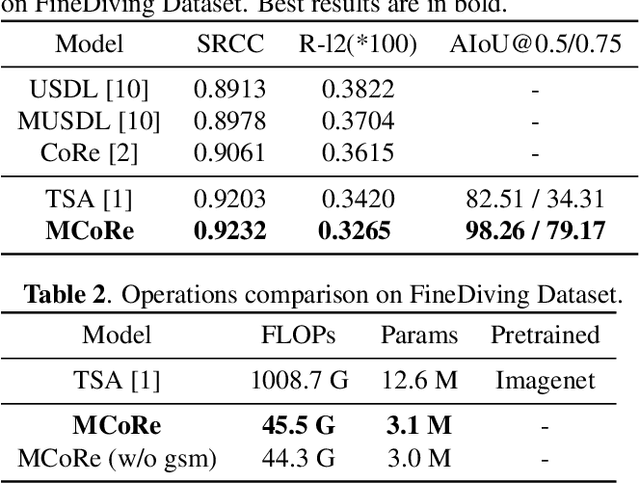 Figure 2 for Multi-Stage Contrastive Regression for Action Quality Assessment