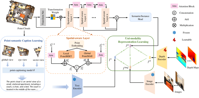 Figure 3 for UniM-OV3D: Uni-Modality Open-Vocabulary 3D Scene Understanding with Fine-Grained Feature Representation