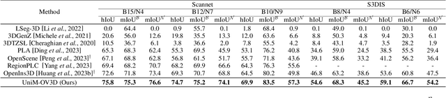 Figure 2 for UniM-OV3D: Uni-Modality Open-Vocabulary 3D Scene Understanding with Fine-Grained Feature Representation