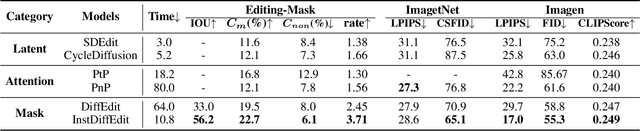 Figure 2 for Towards Efficient Diffusion-Based Image Editing with Instant Attention Masks