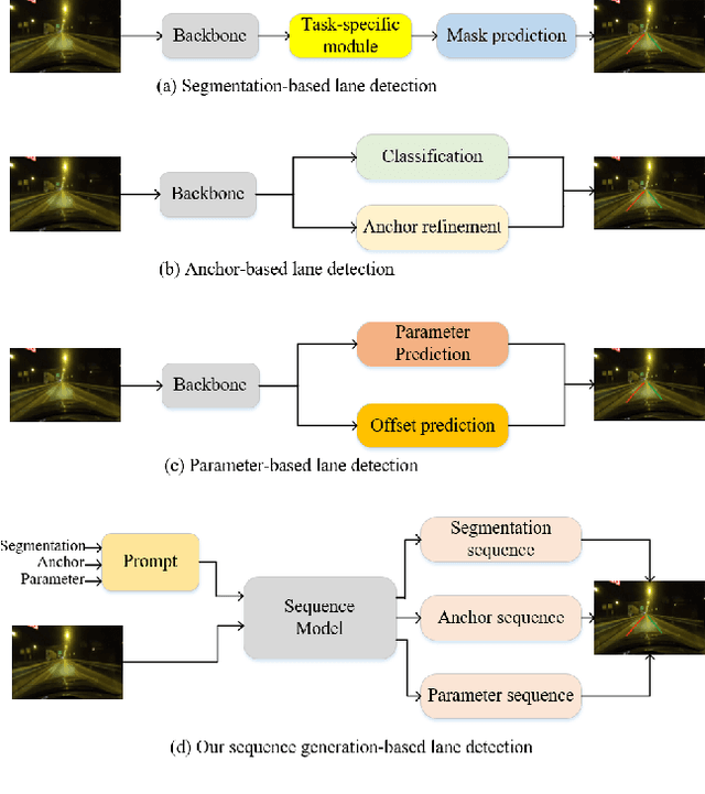 Figure 1 for Lane2Seq: Towards Unified Lane Detection via Sequence Generation