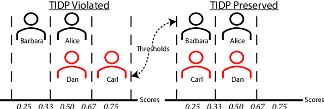 Figure 1 for A Canonical Data Transformation for Achieving Inter- and Within-group Fairness