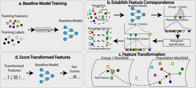 Figure 2 for A Canonical Data Transformation for Achieving Inter- and Within-group Fairness