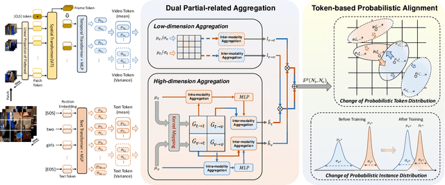 Figure 3 for ProTA: Probabilistic Token Aggregation for Text-Video Retrieval