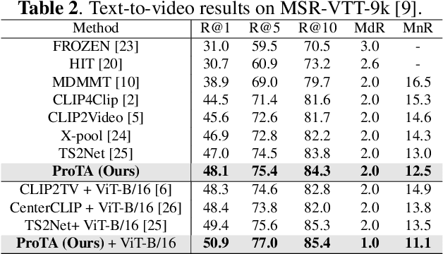 Figure 4 for ProTA: Probabilistic Token Aggregation for Text-Video Retrieval