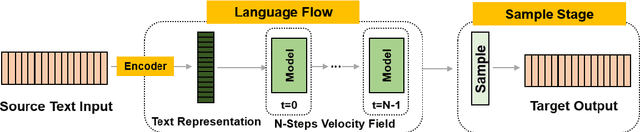 Figure 1 for Language Rectified Flow: Advancing Diffusion Language Generation with Probabilistic Flows