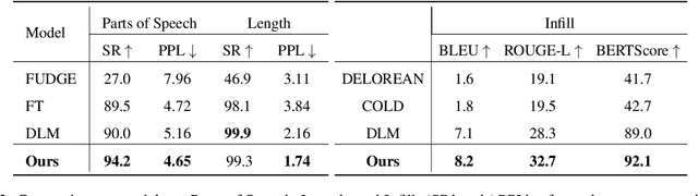 Figure 3 for Language Rectified Flow: Advancing Diffusion Language Generation with Probabilistic Flows