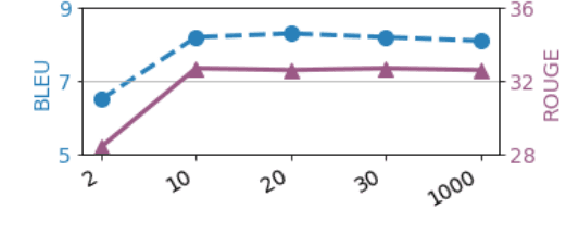 Figure 4 for Language Rectified Flow: Advancing Diffusion Language Generation with Probabilistic Flows