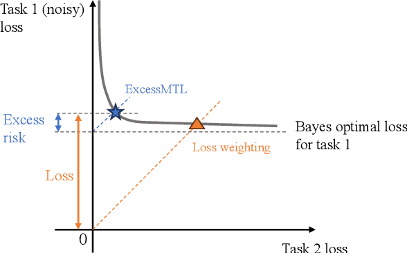 Figure 1 for Robust Multi-Task Learning with Excess Risks