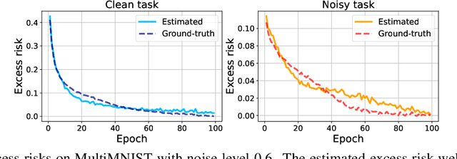 Figure 2 for Robust Multi-Task Learning with Excess Risks