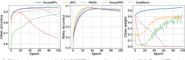 Figure 3 for Robust Multi-Task Learning with Excess Risks