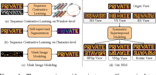 Figure 1 for Self-Supervised Pre-training with Symmetric Superimposition Modeling for Scene Text Recognition