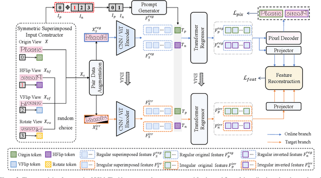 Figure 3 for Self-Supervised Pre-training with Symmetric Superimposition Modeling for Scene Text Recognition