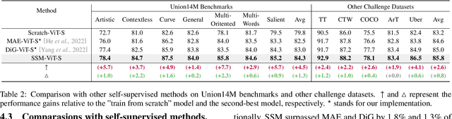 Figure 4 for Self-Supervised Pre-training with Symmetric Superimposition Modeling for Scene Text Recognition