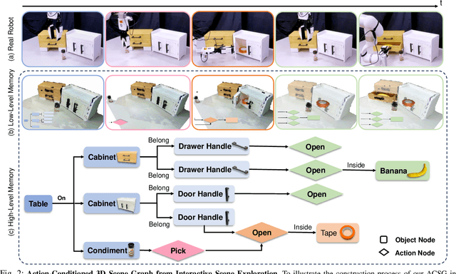 Figure 1 for RoboEXP: Action-Conditioned Scene Graph via Interactive Exploration for Robotic Manipulation