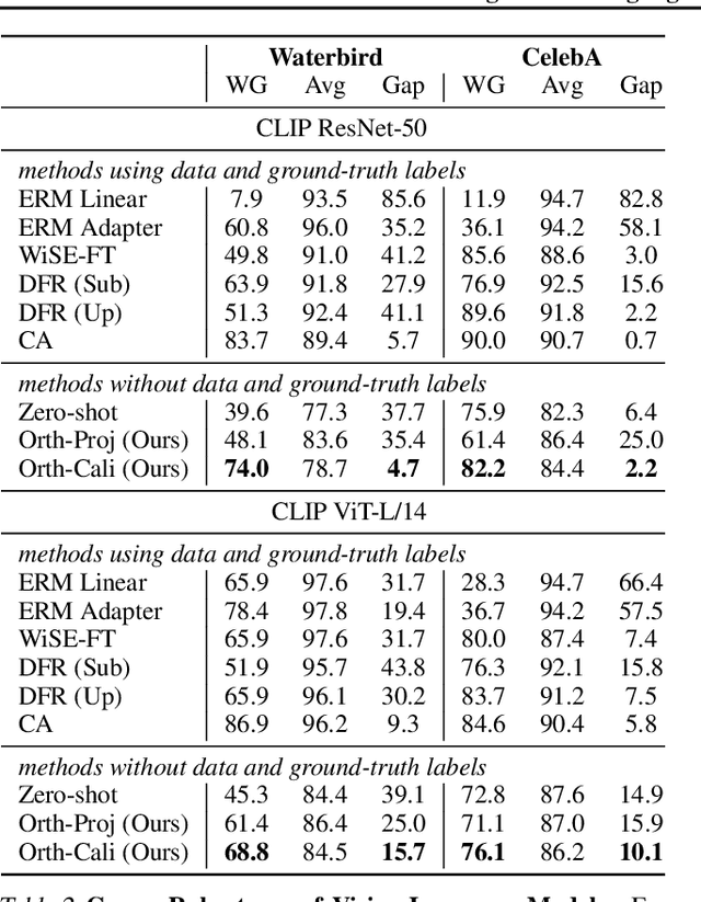 Figure 3 for Debiasing Vision-Language Models via Biased Prompts