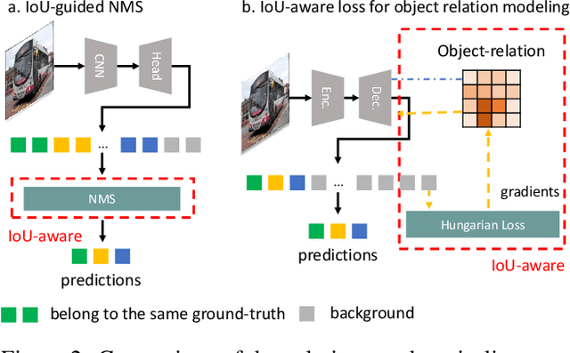 Figure 3 for Align-DETR: Improving DETR with Simple IoU-aware BCE loss