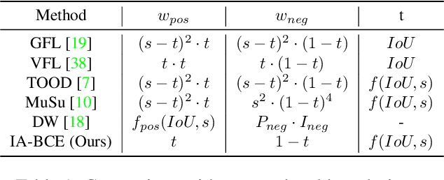 Figure 2 for Align-DETR: Improving DETR with Simple IoU-aware BCE loss