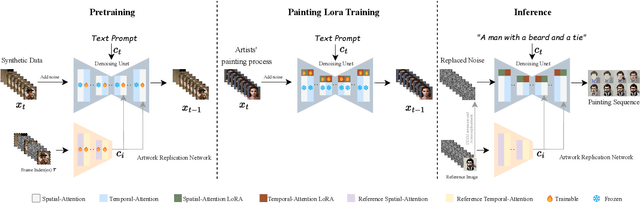 Figure 2 for ProcessPainter: Learn Painting Process from Sequence Data