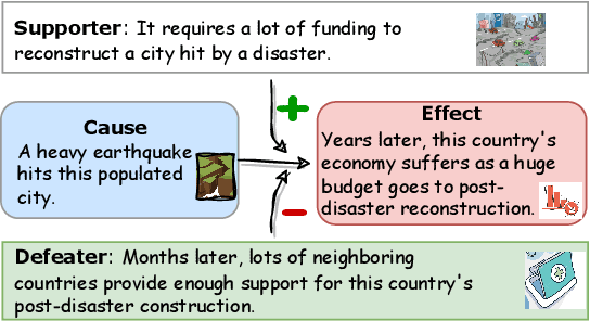 Figure 1 for δ-CAUSAL: Exploring Defeasibility in Causal Reasoning