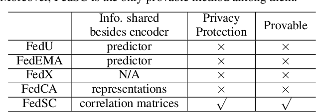 Figure 1 for FedSC: Provable Federated Self-supervised Learning with Spectral Contrastive Objective over Non-i.i.d. Data