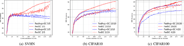 Figure 4 for FedSC: Provable Federated Self-supervised Learning with Spectral Contrastive Objective over Non-i.i.d. Data