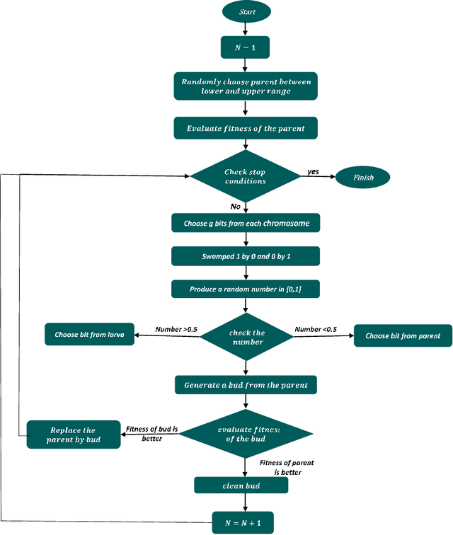 Figure 2 for Credit Card Fraud Detection Using Asexual Reproduction Optimization