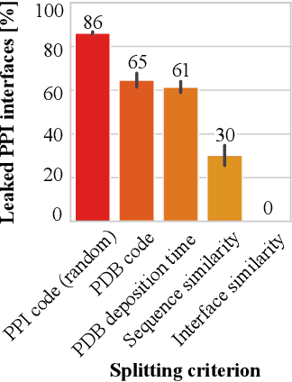 Figure 1 for Revealing data leakage in protein interaction benchmarks