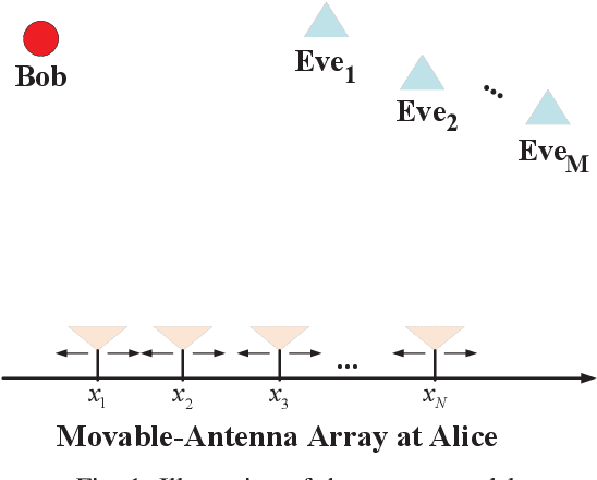 Figure 1 for Secure Wireless Communication via Movable-Antenna Array