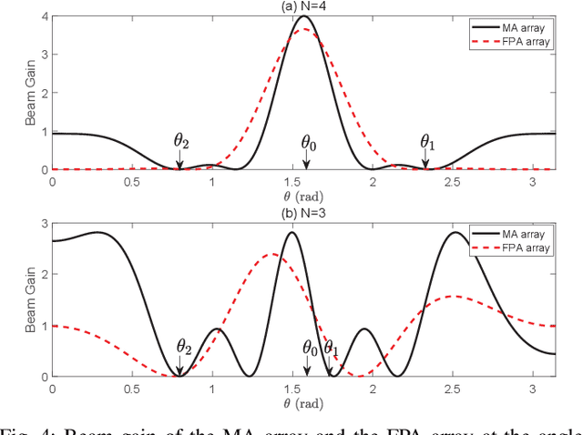 Figure 4 for Secure Wireless Communication via Movable-Antenna Array