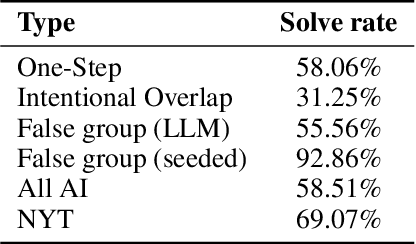 Figure 4 for Making New Connections: LLMs as Puzzle Generators for The New York Times' Connections Word Game