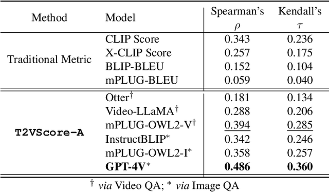 Figure 2 for Towards A Better Metric for Text-to-Video Generation