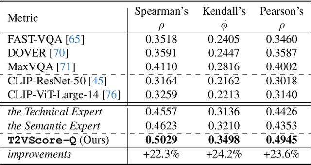 Figure 4 for Towards A Better Metric for Text-to-Video Generation