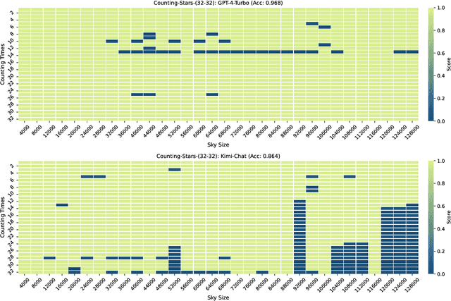 Figure 4 for Counting-Stars: A Simple, Efficient, and Reasonable Strategy for Evaluating Long-Context Large Language Models