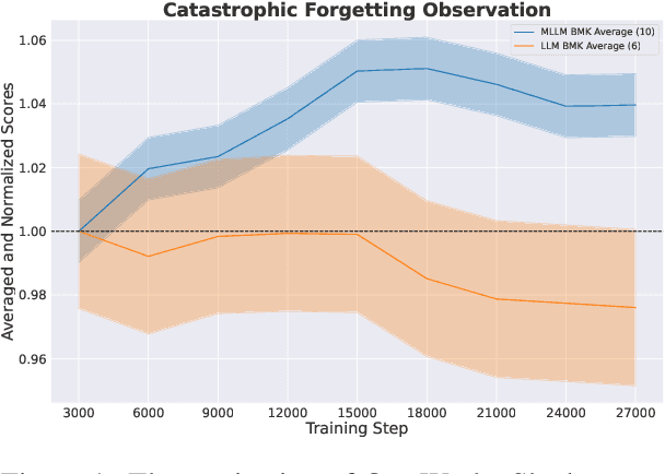 Figure 1 for Preserving Knowledge in Large Language Model: A Model-Agnostic Self-Decompression Approach