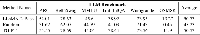 Figure 4 for Preserving Knowledge in Large Language Model: A Model-Agnostic Self-Decompression Approach