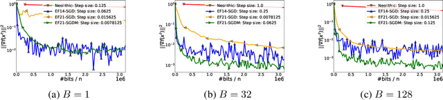 Figure 3 for Momentum Provably Improves Error Feedback!