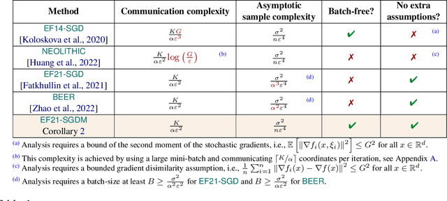 Figure 2 for Momentum Provably Improves Error Feedback!