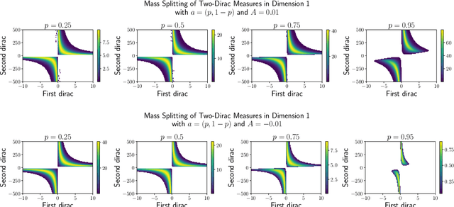 Figure 2 for Understanding the Regularity of Self-Attention with Optimal Transport