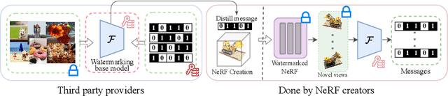 Figure 1 for Protecting NeRFs' Copyright via Plug-And-Play Watermarking Base Model