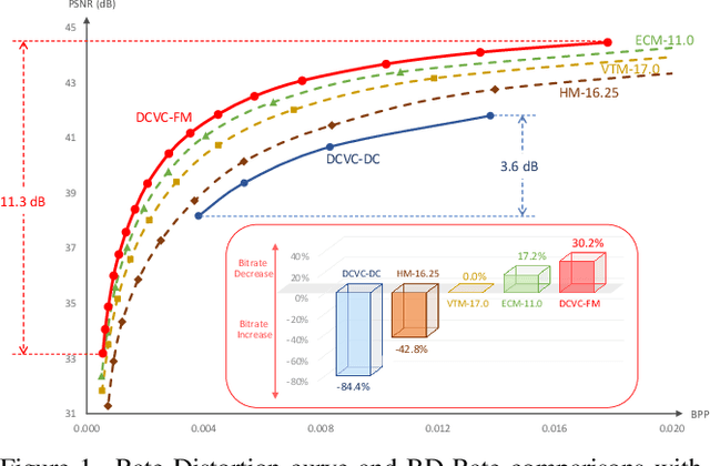 Figure 1 for Neural Video Compression with Feature Modulation