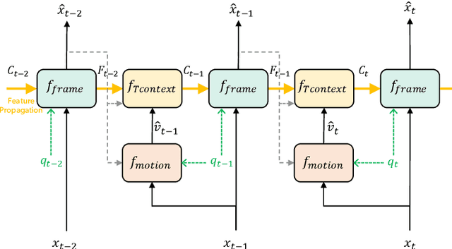 Figure 3 for Neural Video Compression with Feature Modulation