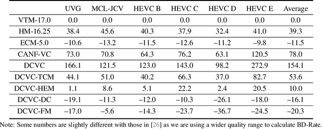 Figure 2 for Neural Video Compression with Feature Modulation