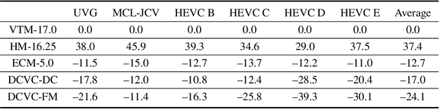 Figure 4 for Neural Video Compression with Feature Modulation