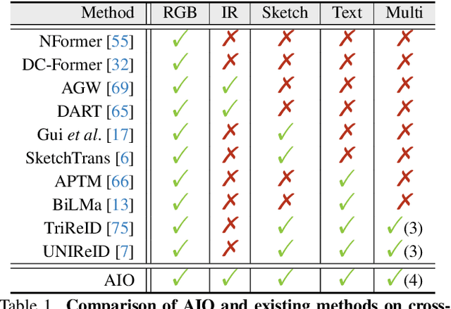 Figure 2 for All in One Framework for Multimodal Re-identification in the Wild