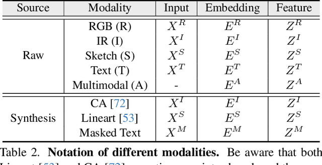 Figure 4 for All in One Framework for Multimodal Re-identification in the Wild