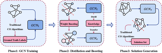 Figure 1 for COMBHelper: A Neural Approach to Reduce Search Space for Graph Combinatorial Problems